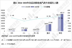 2025年电气类专业现状阐发:电气类专业点高速扩 2025年电气类专业现状阐发:电气类专业点高速扩