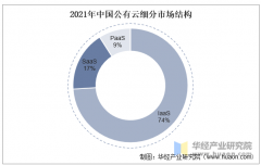 2025年中国公有云行业市场规模及合作款式
