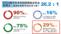 峰强烈保举的3所大学二天职就能上就业不比沉点